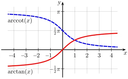 arccot with values between 0 and pi, image from Wikipedia