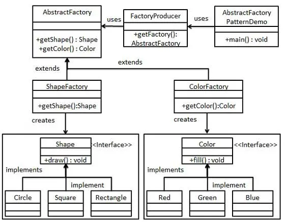 Abstract Factory UML