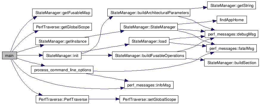 Doxygen调用图示例