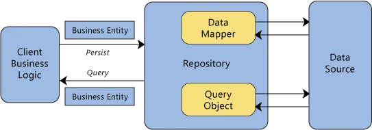 MSDN Repository Pattern