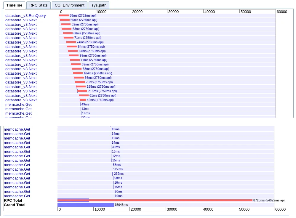 Method A appstats