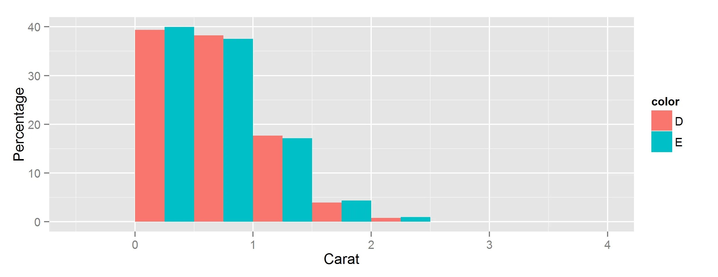 展示了 Carat 和 Percentage 的 ggplot 图，有两组条形图，每组都显示所需颜色的百分比