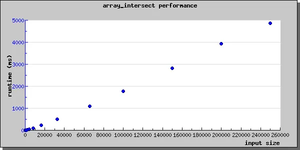 Performance of array_intersect