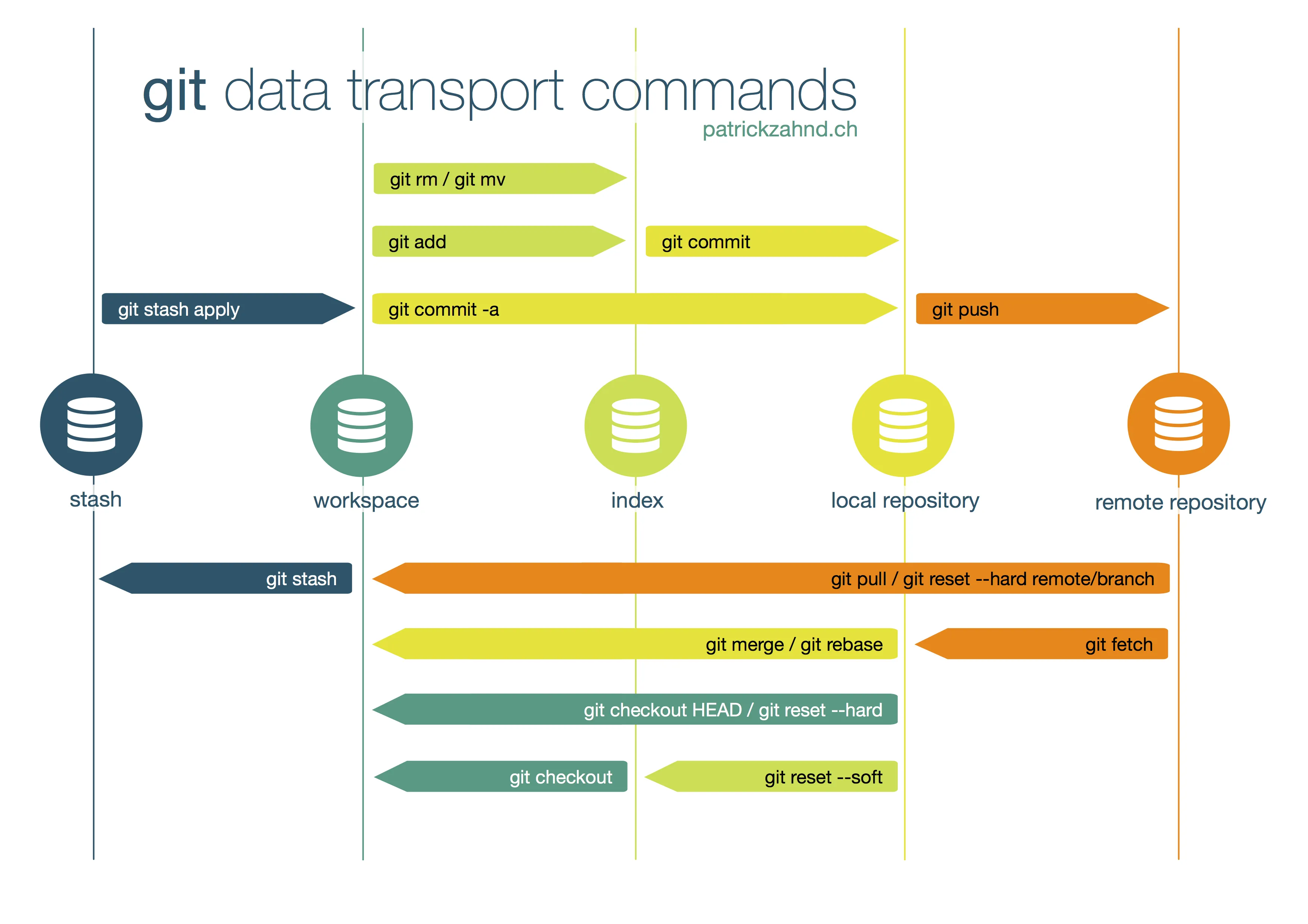 git data transport commands git reset --hard