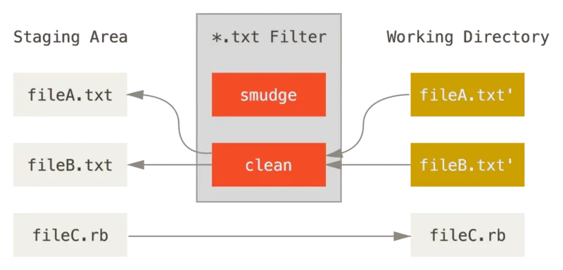 https://git-scm.com/book/en/v2/images/clean.png