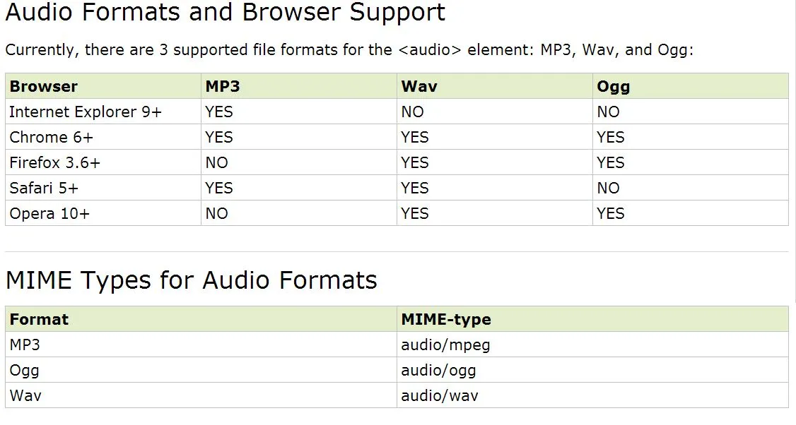 显示各种浏览器支持的音频格式的表格