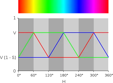 RGB值在色调上的变化图