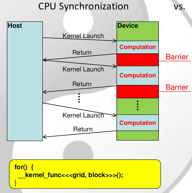CPU synchronization
