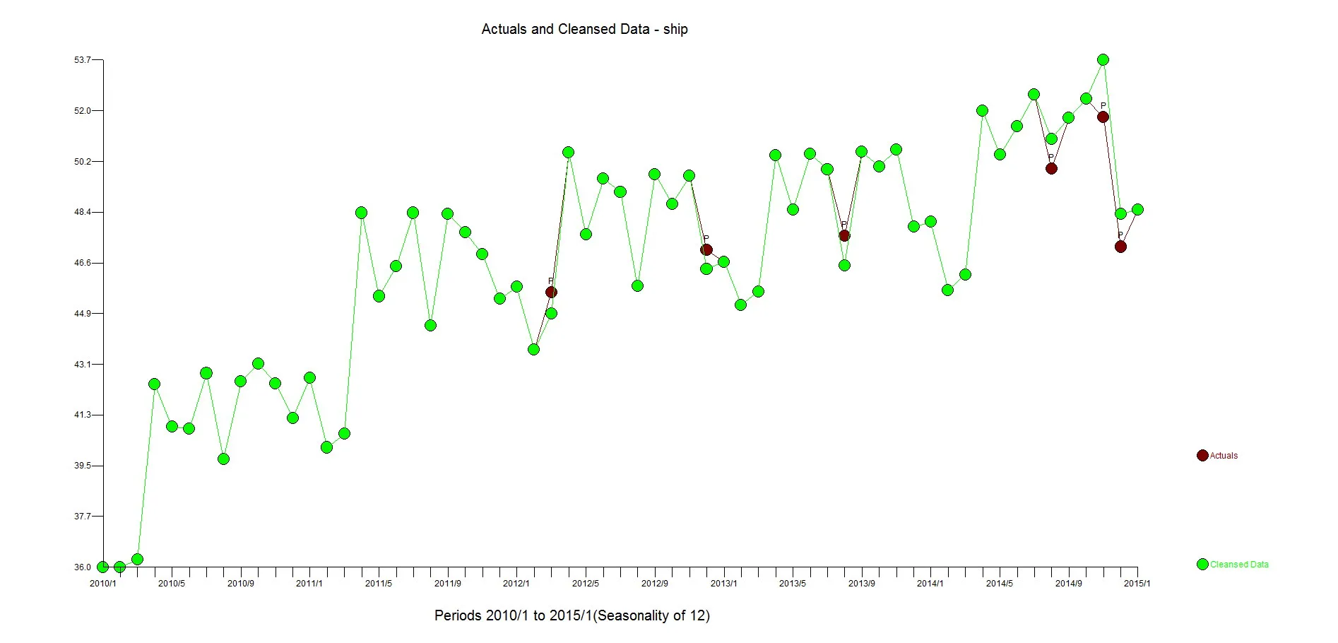 Actual and Outlier Adjusted
