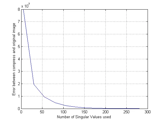 Error graph