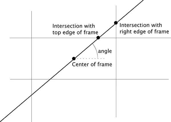 diagram of rectangle with overlaid line