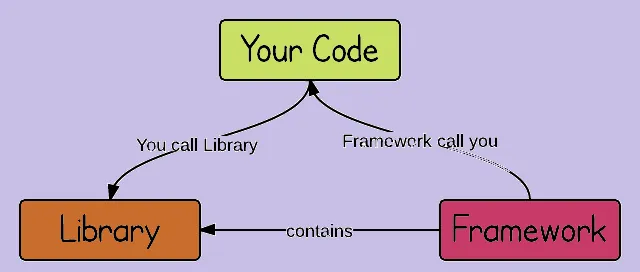图书馆、框架和您的代码形象表示