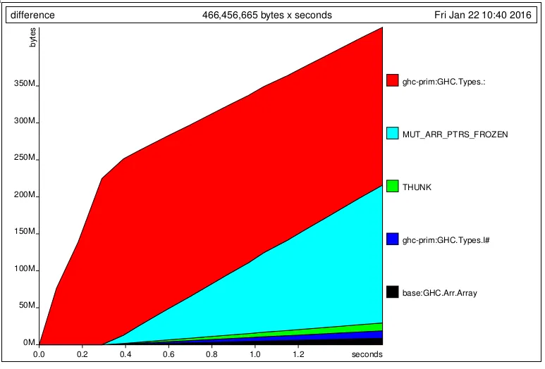 seq'ing v 和 Array 后的堆