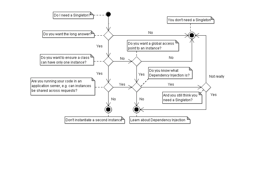 Singleton Decision Diagram