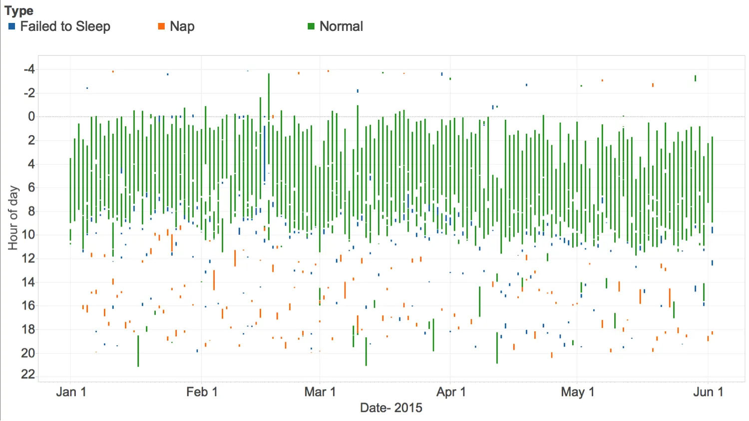 Sleep time log visualisation. Source: http://quantifiedself.com/wp-content/uploads/2015/08/qs2.png