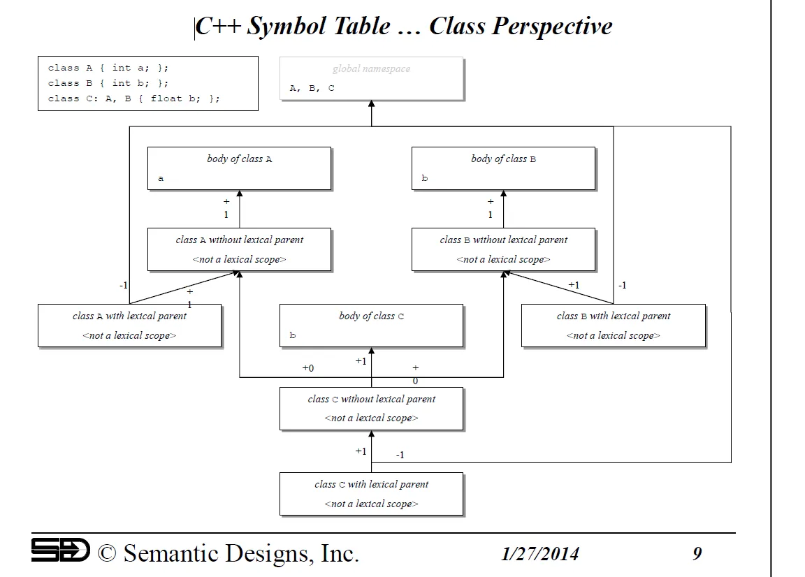 C++ Symbol Table: Class Perspective