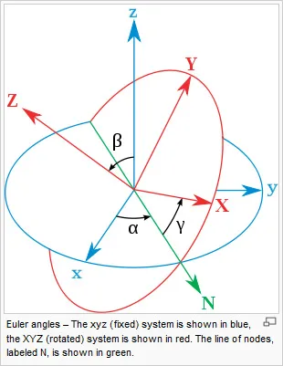 Euler Angles from Wikipedia