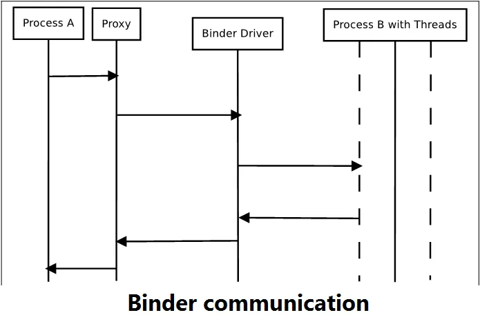 Binder communication