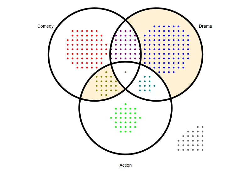 venn diagram with dots