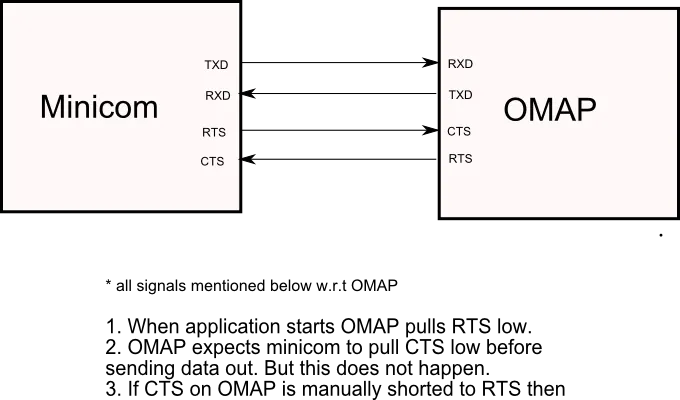 Omap to minicom connections