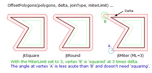 Offset Polygons, polygons, delta, jointype, miterlimit, jtSquare jtRound jtMiter