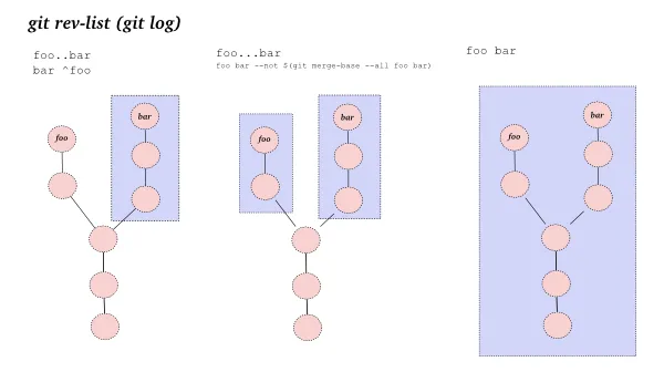 git log 的提交范围不同表示方法的插图
