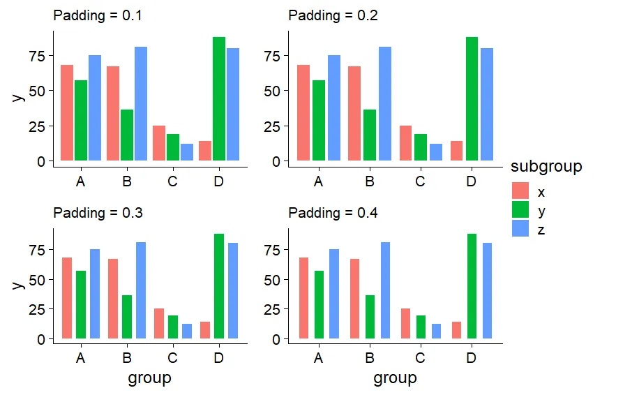 ggplot2 geom_col with position_dodge2 varied padding arranged with cowplot plot_grid