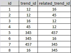 Relations table sample data