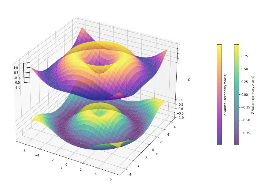 Matplotlib 3D图显示自定义设计的次共享Z轴刻度