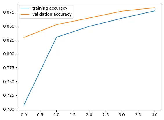 accuracy graph