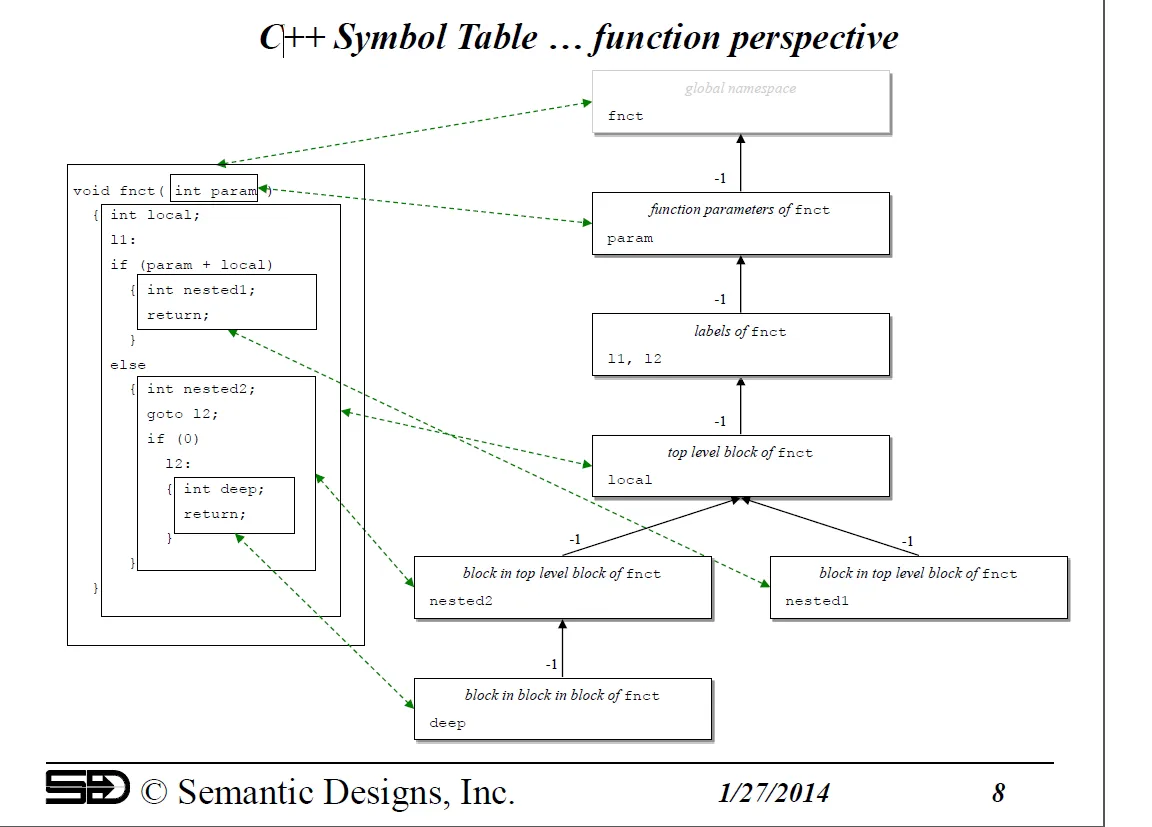 C++ Symbol Table: Function Perspective