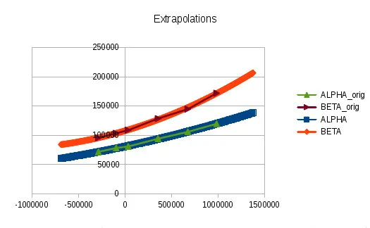 The resulting output, plotted in LibreOffice Calc