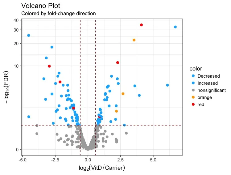 Color volcano plot