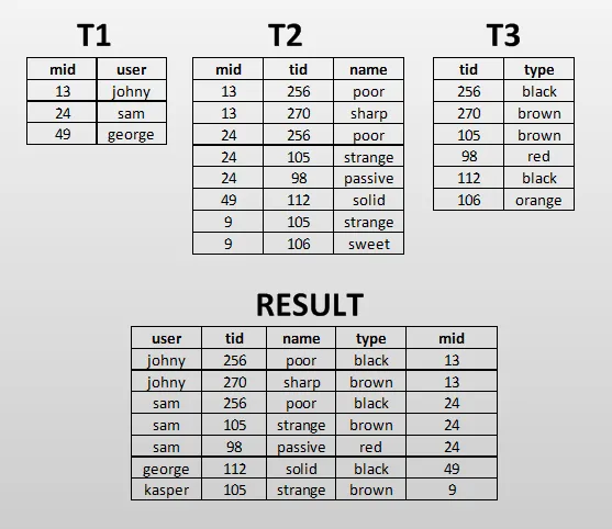 merge three tables T1, T2 and T3 together