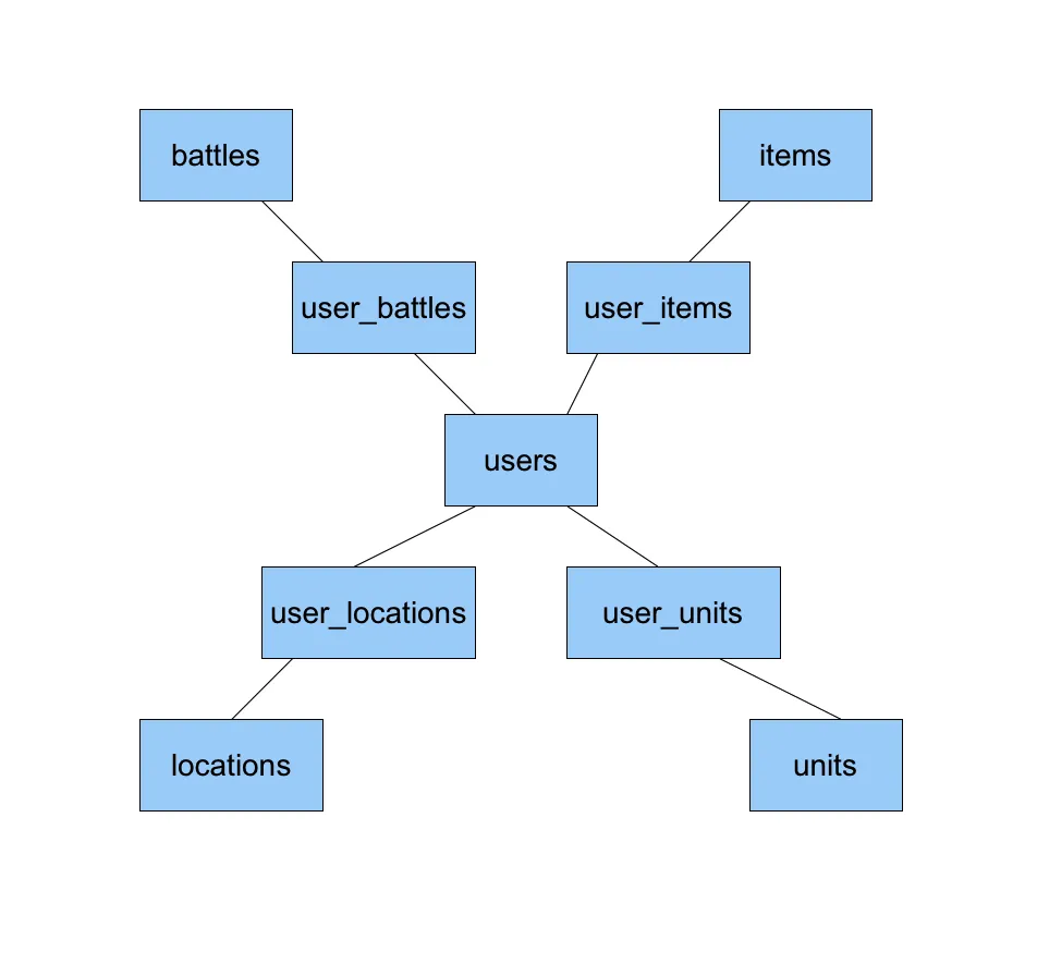 relational DB