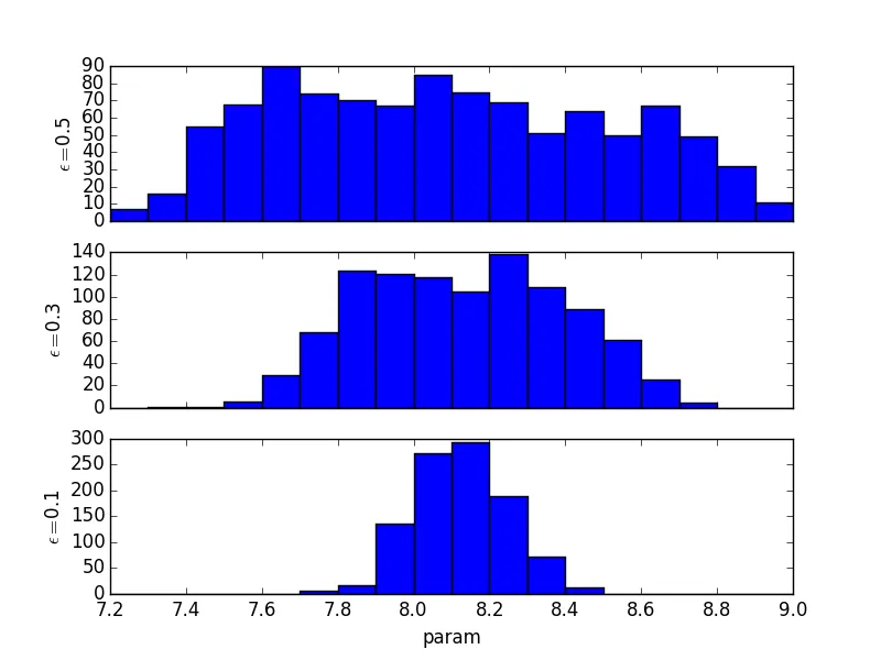 Particle evolution over three iterations, converging to the true value of 8, and demonstrating a slight asymmetry in the tendency towards higher parameter values.