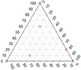 Ternary plot created with R package Ternary