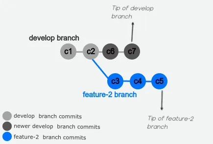 Feature branch before rebase