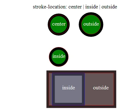 SVG proposed stroke-location example, from phrogz.net/SVG/stroke-location.svg