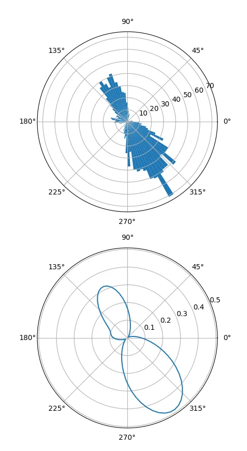 radial plots