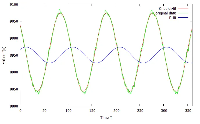 Result of the fit using Gnuplot, the original data and the result of the fit using R.