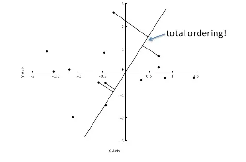 Projection search