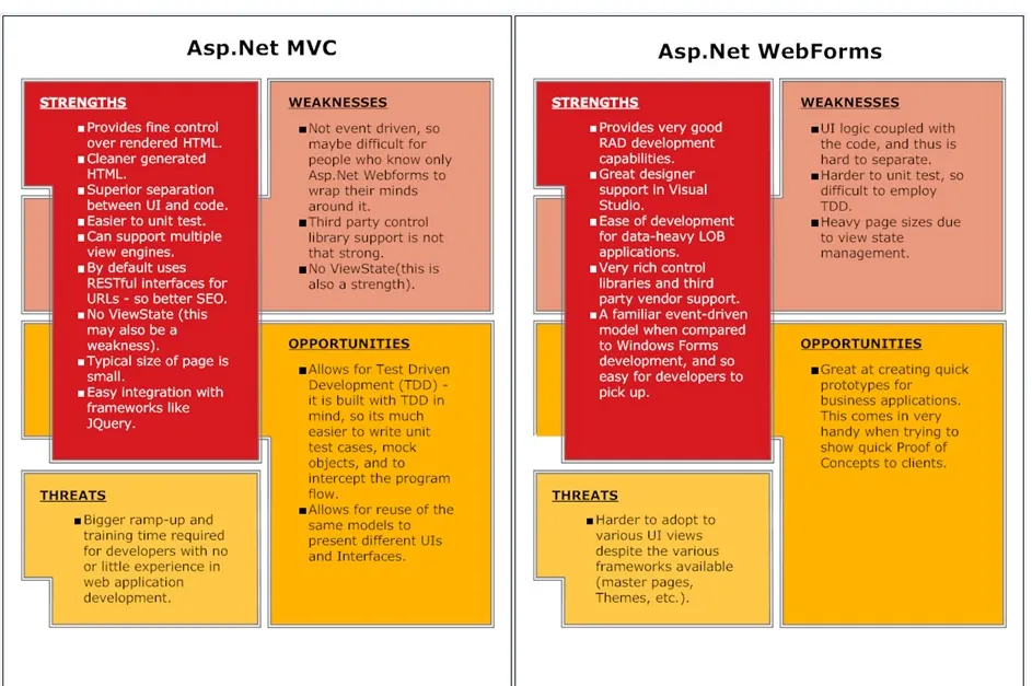 ASP.Net Webforms和ASP.Net MVC的区别