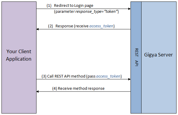 REST OAuth 2.0