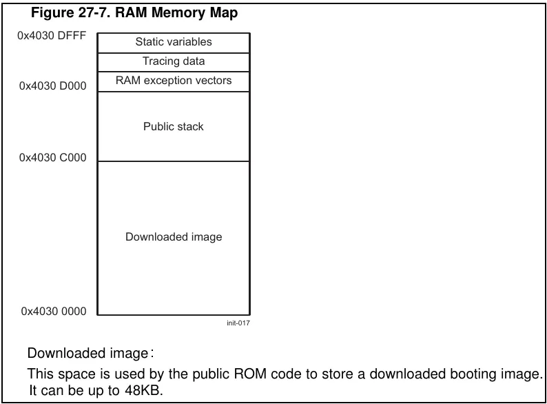 SRAM memory layout on OMAP4460