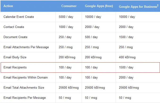 Google Apps仪表板截图显示每天100封电子邮件