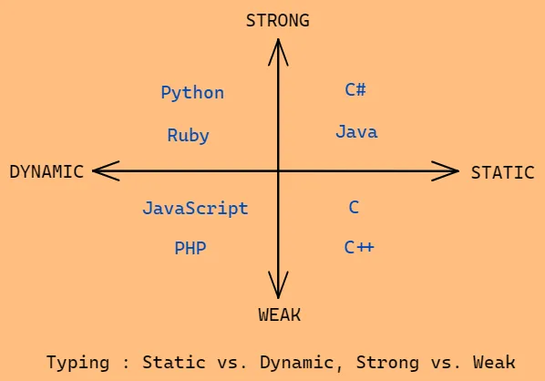 typing- static vs dynamic, strong vs weak