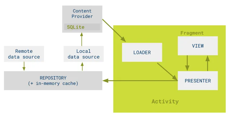 architecture todo-mvp-contentproviders