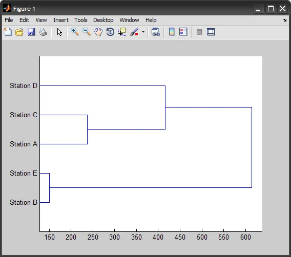 dendrogram