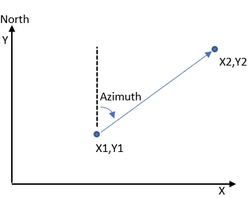 The Azimuth of a line which connects two points